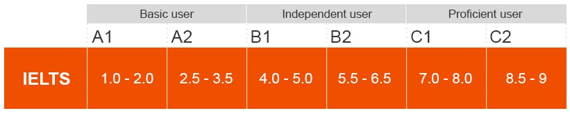 ШКАЛА ОЦЕНИВАНИЯ айлтс